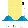 Miami Beach tide chart for Sunday, March 5, 2023