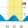 Miami Beach tide chart for Monday, April 10, 2023