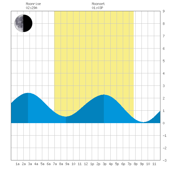 Miami Beach tide chart for Thursday, April 13, 2023