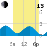 Miami Beach tide chart for Thursday, April 13, 2023