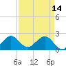 Miami Beach tide chart for Friday, April 14, 2023