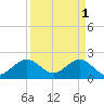 Miami Beach tide chart for Saturday, April 1, 2023