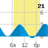 Miami Beach tide chart for Friday, April 21, 2023