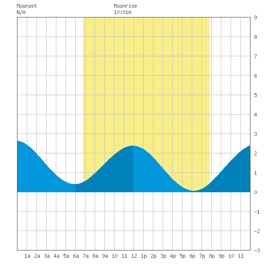 Miami Beach tide chart for Monday, April 24, 2023