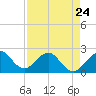 Miami Beach tide chart for Monday, April 24, 2023