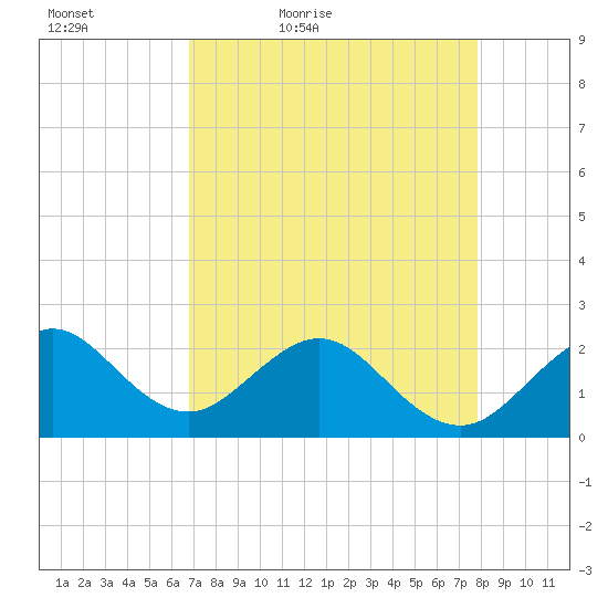 Miami Beach tide chart for Tuesday, April 25, 2023