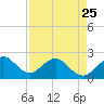 Miami Beach tide chart for Tuesday, April 25, 2023