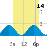 Miami Beach tide chart for Sunday, May 14, 2023