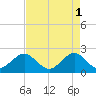 Miami Beach tide chart for Monday, May 1, 2023