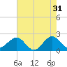 Miami Beach tide chart for Wednesday, May 31, 2023