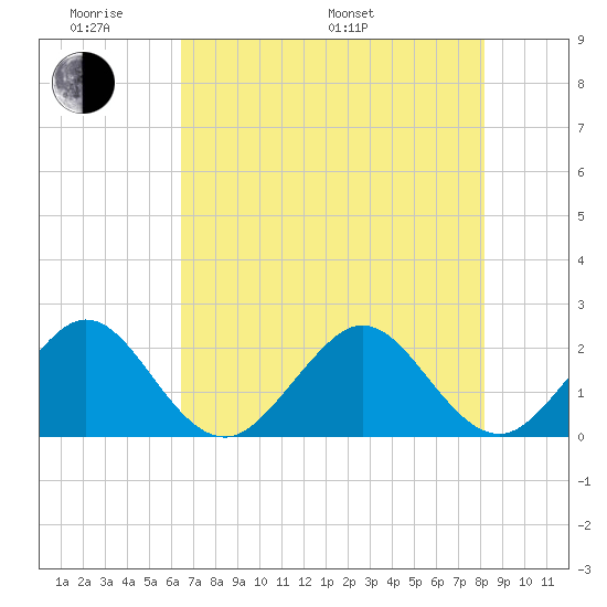 Miami Beach tide chart for Saturday, June 10, 2023