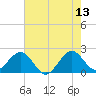 Miami Beach tide chart for Tuesday, June 13, 2023