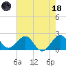 Miami Beach tide chart for Sunday, June 18, 2023