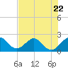 Miami Beach tide chart for Thursday, June 22, 2023