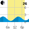 Miami Beach tide chart for Monday, June 26, 2023
