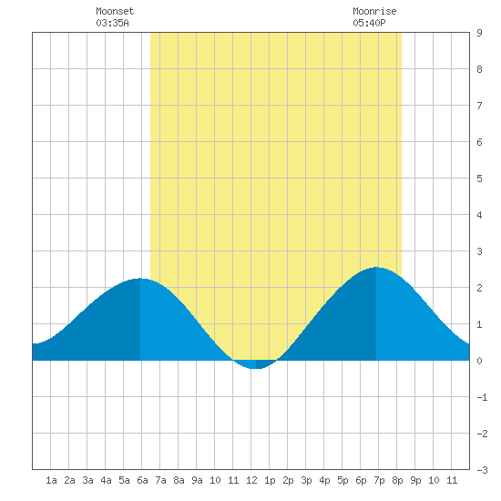 Miami Beach tide chart for Friday, June 30, 2023