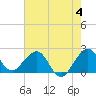 Miami Beach tide chart for Sunday, June 4, 2023