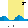 Miami Beach tide chart for Thursday, July 27, 2023