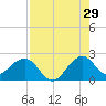 Miami Beach tide chart for Saturday, July 29, 2023