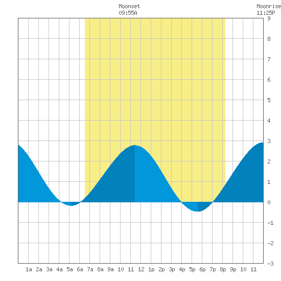 Miami Beach tide chart for Thursday, July 6, 2023