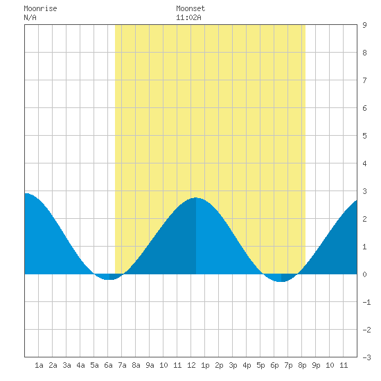 Miami Beach tide chart for Friday, July 7, 2023