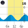 Miami Beach tide chart for Wednesday, August 16, 2023
