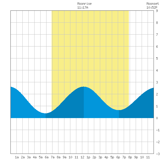 Miami Beach tide chart for Monday, August 21, 2023