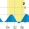 Miami Beach tide chart for Wednesday, August 2, 2023
