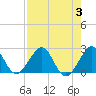 Miami Beach tide chart for Thursday, August 3, 2023