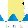 Miami Beach tide chart for Friday, August 4, 2023