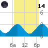 Miami Beach tide chart for Thursday, September 14, 2023