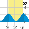 Miami Beach tide chart for Wednesday, September 27, 2023