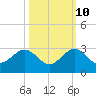 Miami Beach tide chart for Tuesday, October 10, 2023