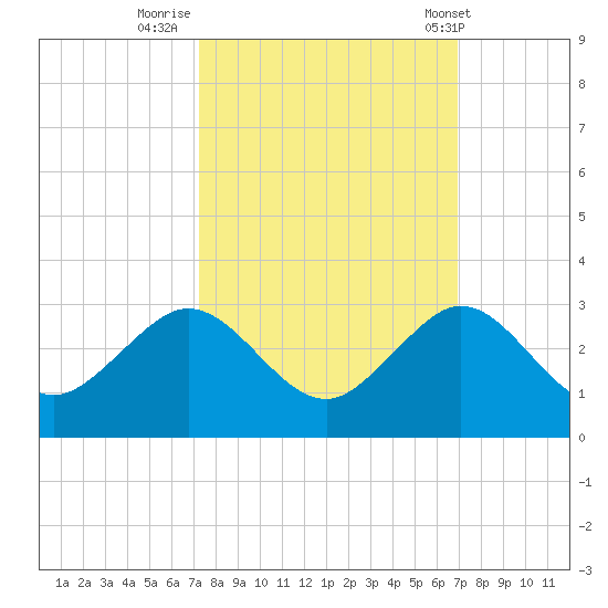 Miami Beach tide chart for Wednesday, October 11, 2023