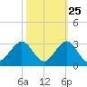 Miami Beach tide chart for Wednesday, October 25, 2023