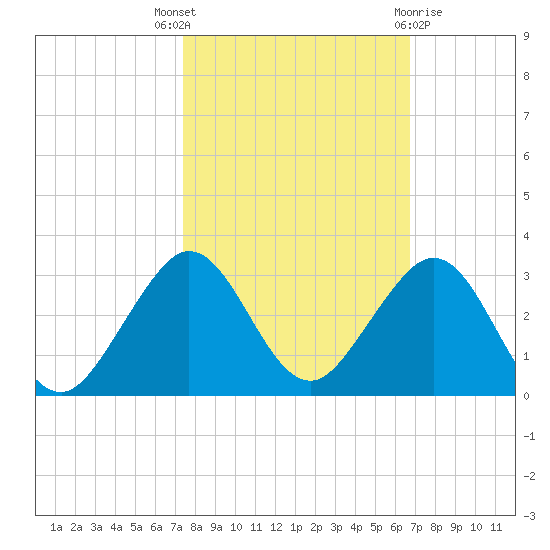 Miami Beach tide chart for Friday, October 27, 2023