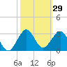 Miami Beach tide chart for Sunday, October 29, 2023