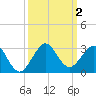 Miami Beach tide chart for Monday, October 2, 2023