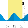 Miami Beach tide chart for Tuesday, October 3, 2023
