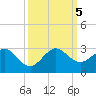 Miami Beach tide chart for Thursday, October 5, 2023