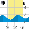 Miami Beach tide chart for Friday, October 6, 2023