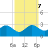 Miami Beach tide chart for Saturday, October 7, 2023