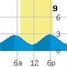Miami Beach tide chart for Monday, October 9, 2023