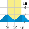 Miami Beach tide chart for Friday, November 10, 2023