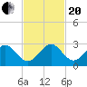 Miami Beach tide chart for Monday, November 20, 2023