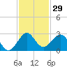 Miami Beach tide chart for Wednesday, November 29, 2023