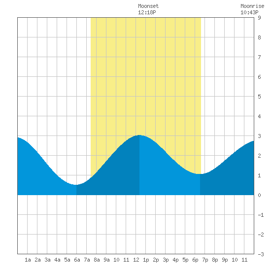 Miami Beach tide chart for Thursday, November 2, 2023