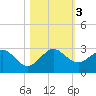 Miami Beach tide chart for Friday, November 3, 2023