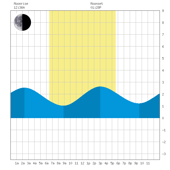 Miami Beach tide chart for Sunday, November 5, 2023