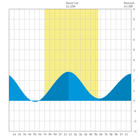 Miami Beach tide chart for Sunday, December 17, 2023